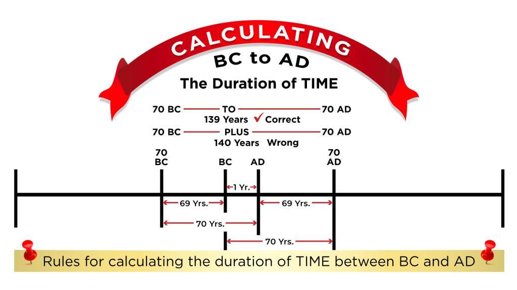 Chart - Calculating