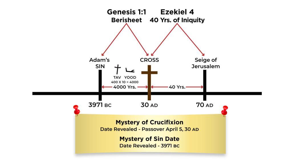 Chart - Exekiel 40 Cross