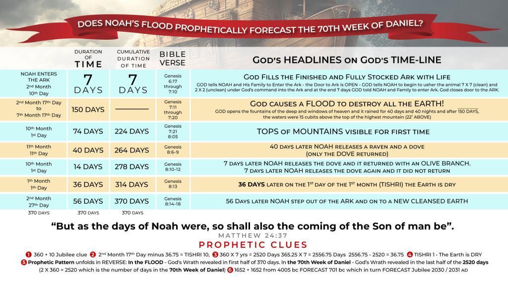 Chart - Flood Forecast 70th Week of Daniel