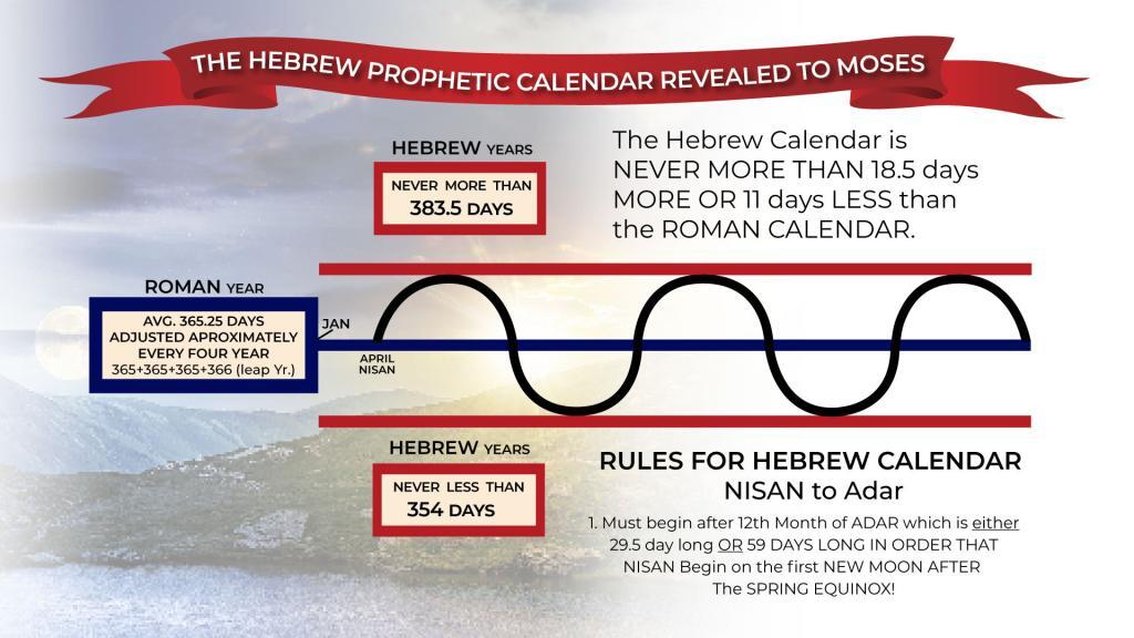 Chart - Hebrew Romans Year