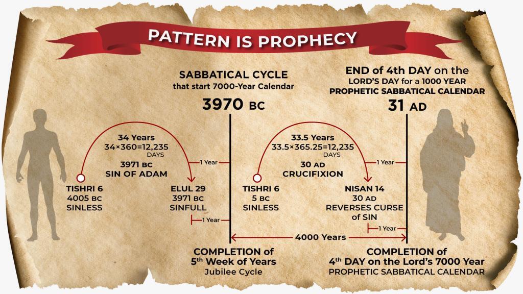 Chart - Pattern is Prophesy 2