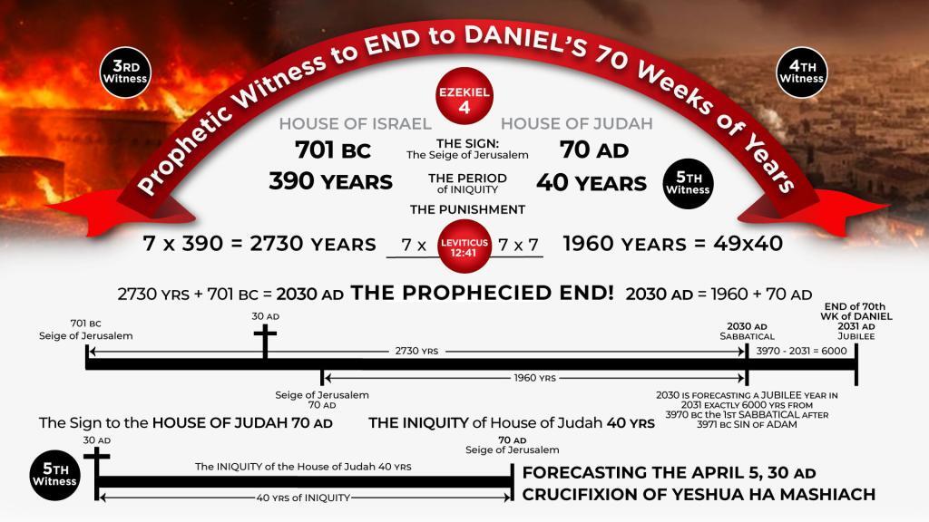 Chart - Prophetic Witness