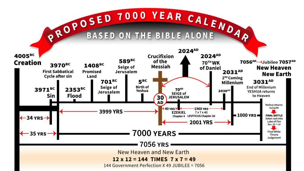 Chart - Proposed 7000 Year Calendar