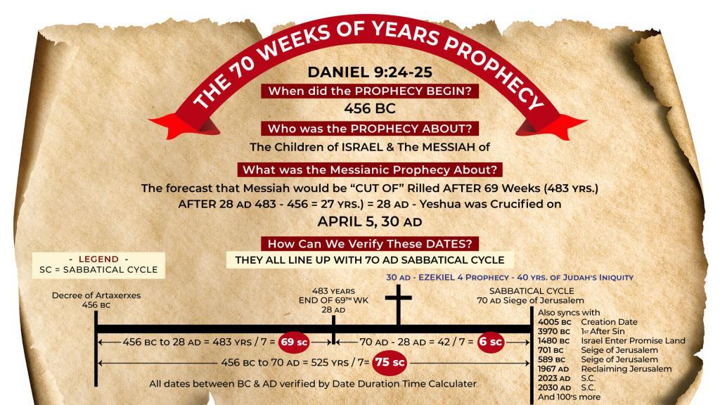 Chart - The 70 Weeks Prophecy